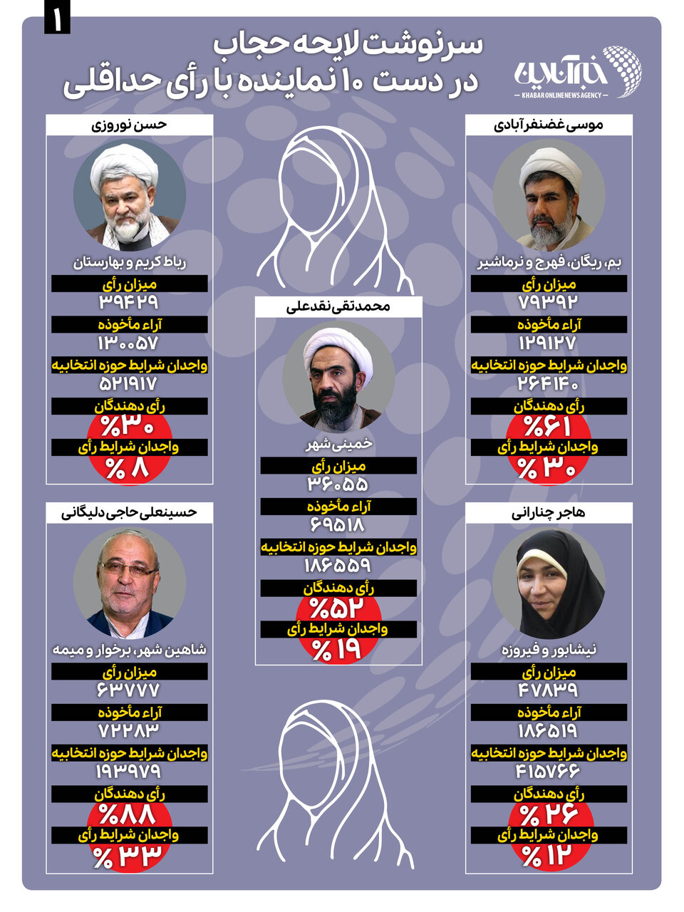 ۱۰ نماینده مجلسی که سرنوشت لایحه حجاب دست آنان است و برای ۸۵ میلیون ایرانی تصمیم می‌گیرند