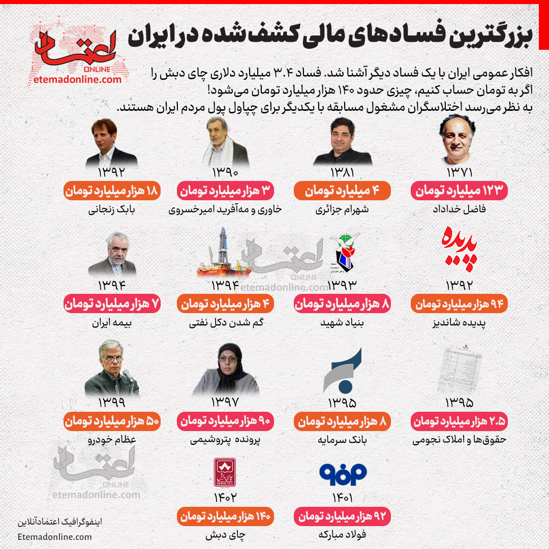 بزرگترین فسادهای مالی کشف‌شده در ایران