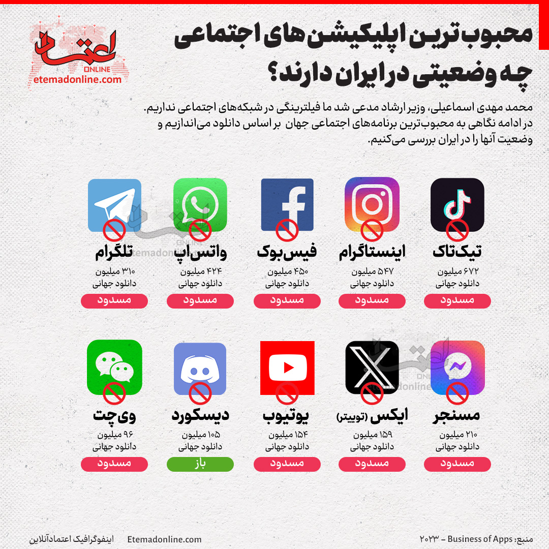 محبوب‌ترین اپلیکیشن‌های اجتماعی چه وضعیتی در ایران دارند؟