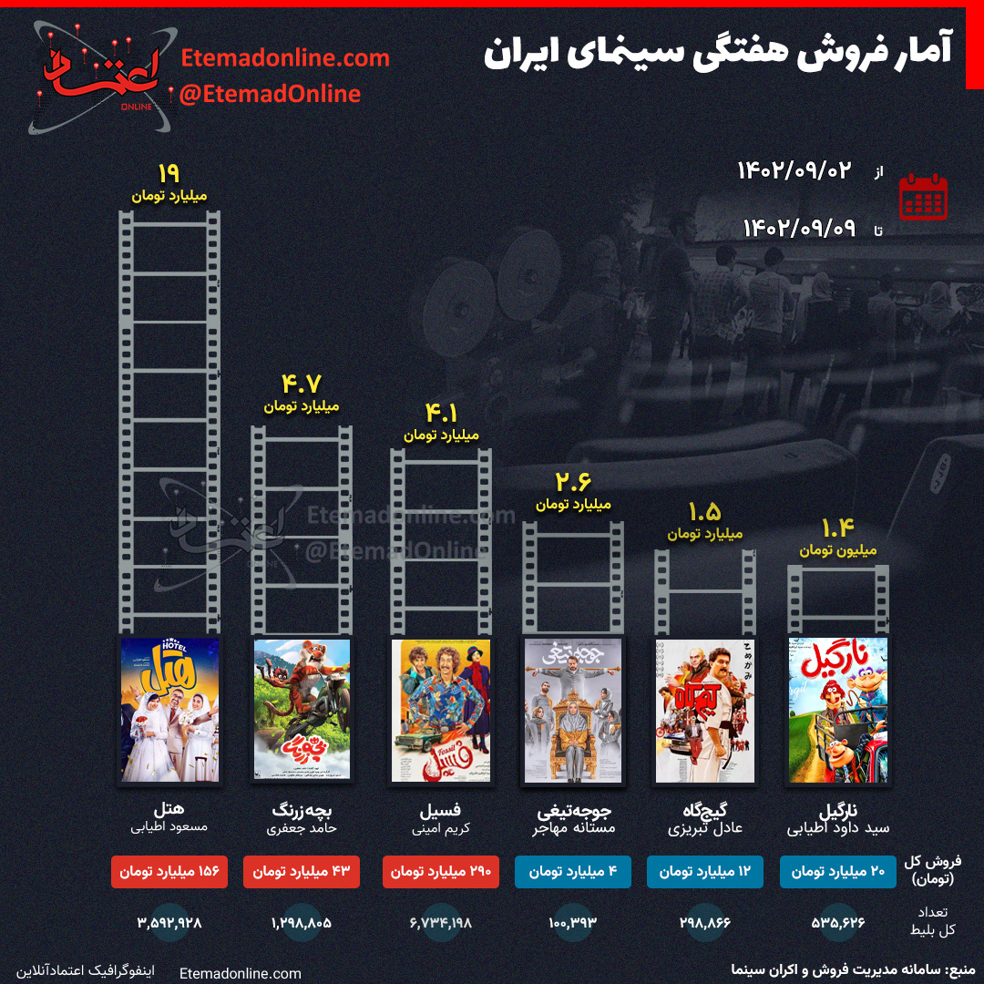 آمار فروش هفتگی سینمای ایران – هفته اول آذر ۱۴۰۲