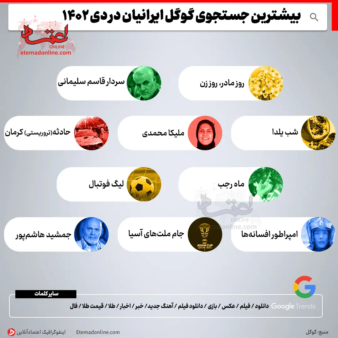 بیشترین جستجوی گوگل ایرانیان در دی‌ماه ۱۴۰۲
