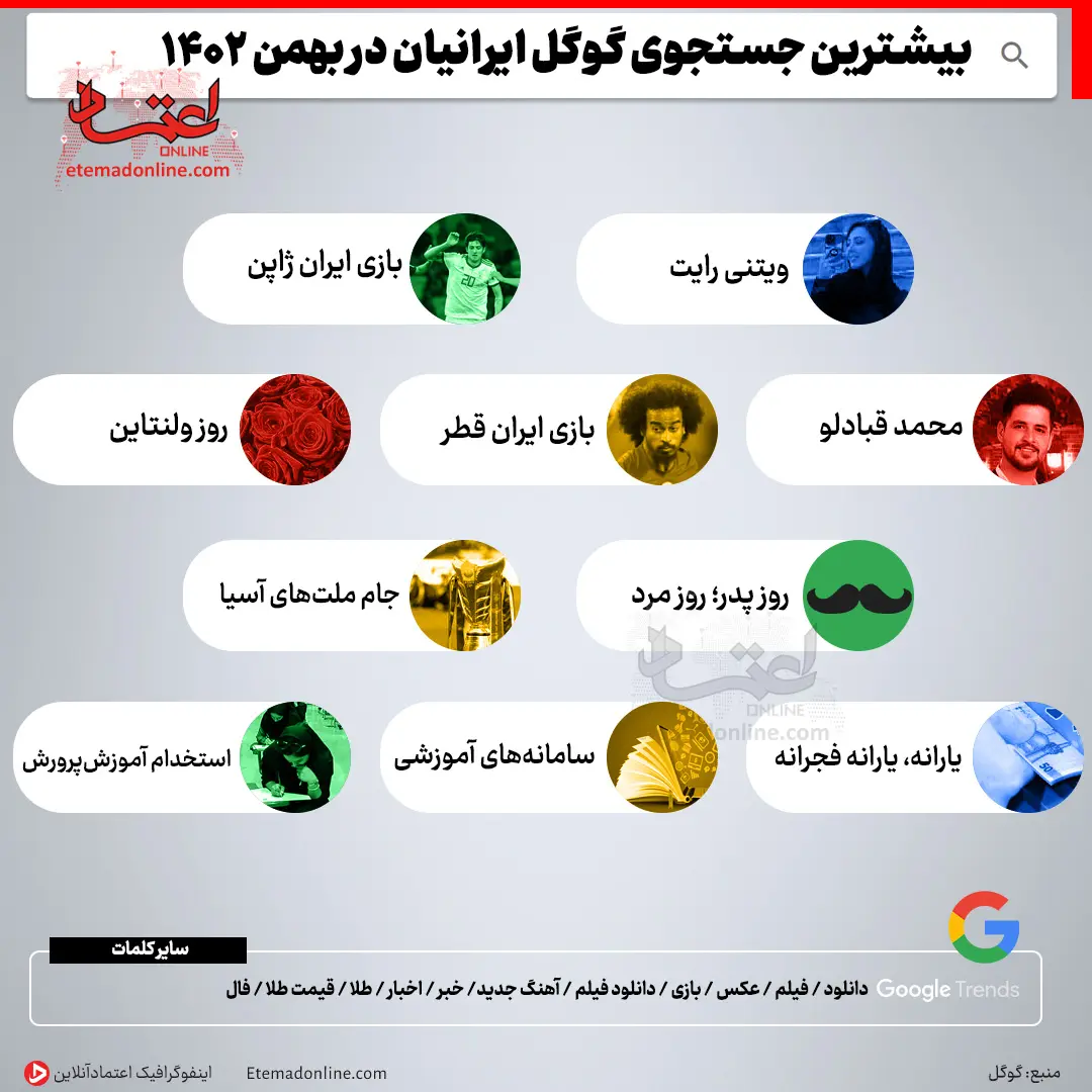 بیشترین جستجوی گوگل ایرانیان در بهمن ۱۴۰۲