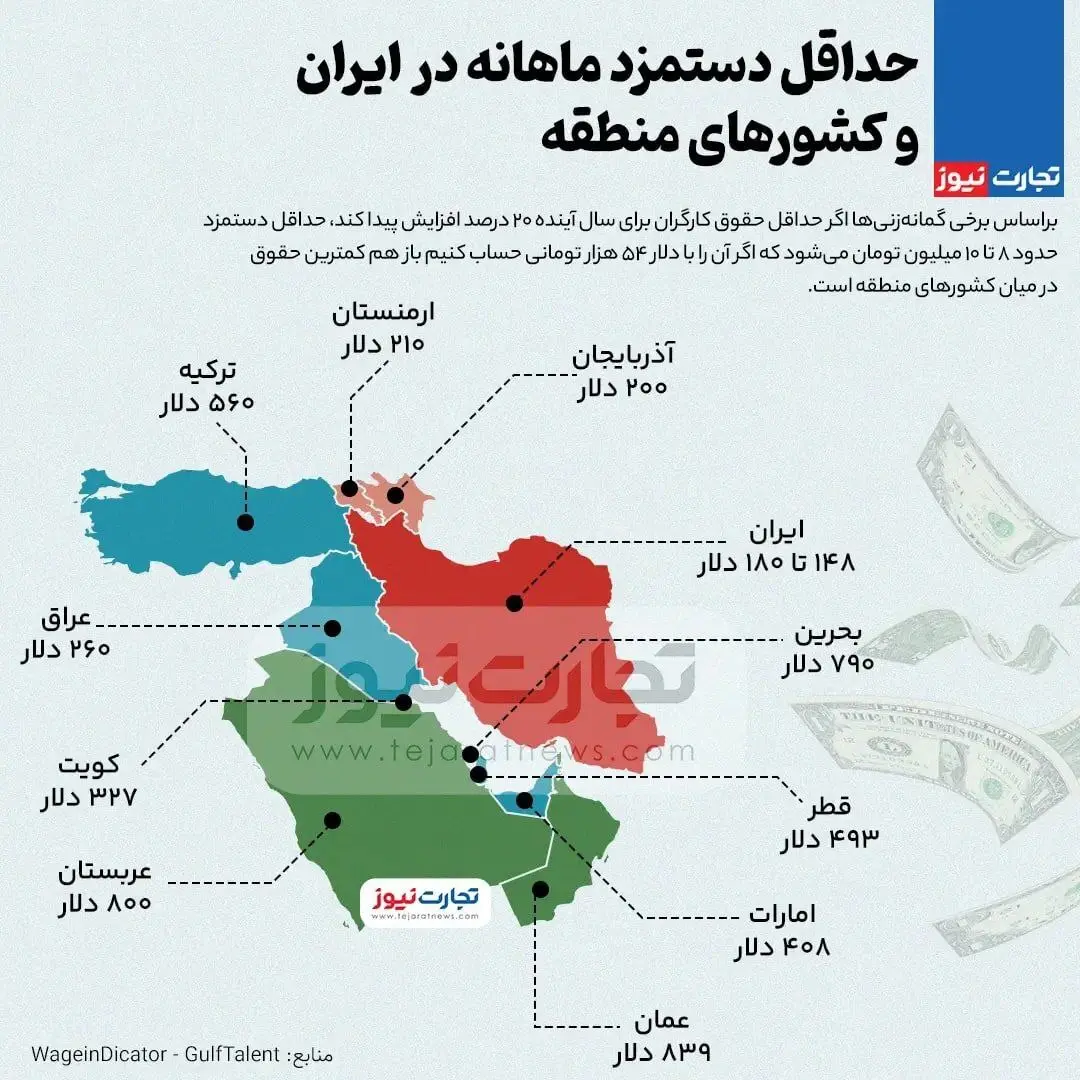 کارگران ایرانی در مقایسه با کارگران کشورهای منطقه چقدر حقوق می‌گیرند؟