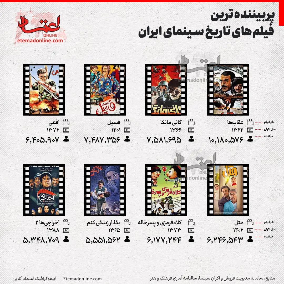 پربیننده‌ترین فیلم‌های تاریخ سینمای ایران