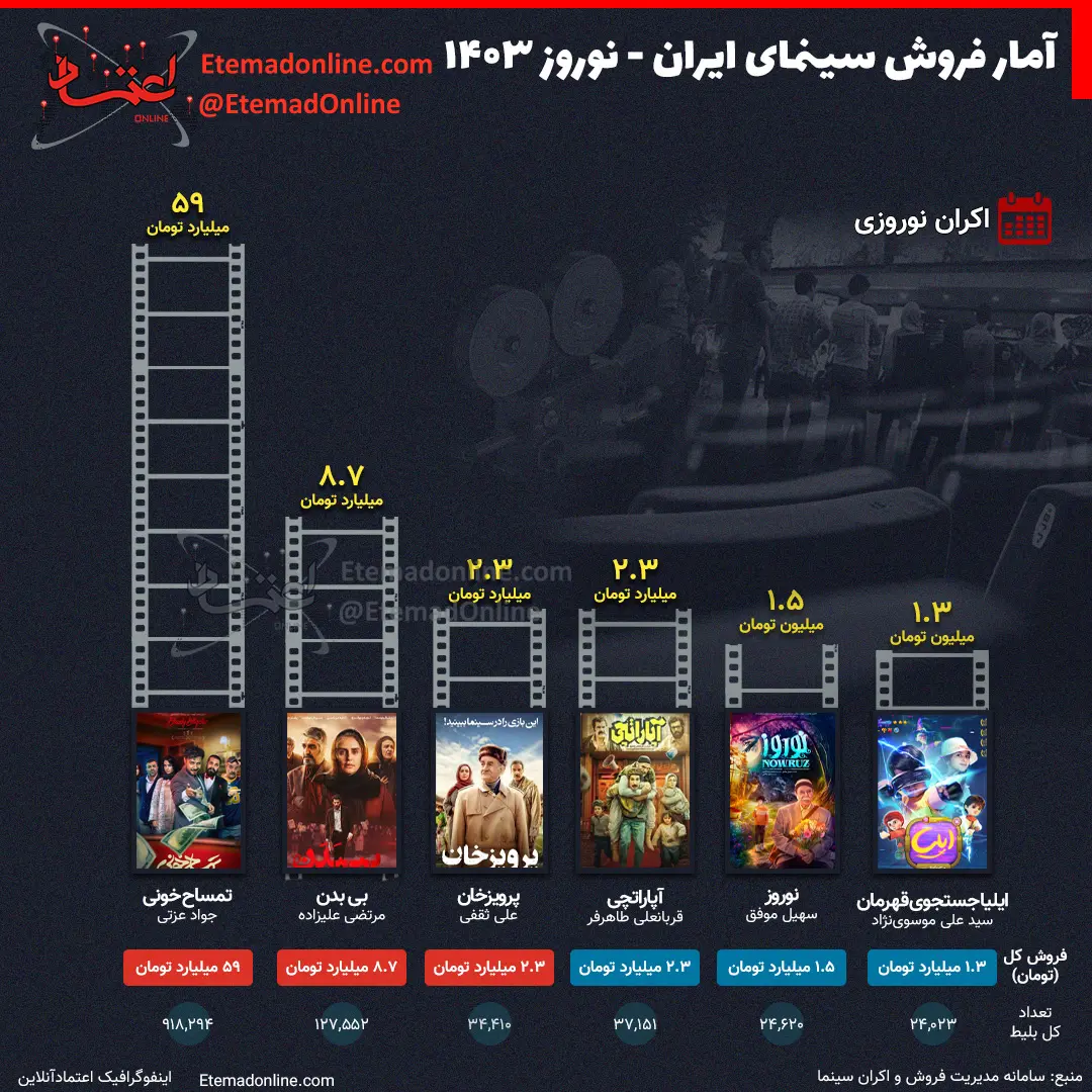آمار فروش سینمای ایران در نوروز ۱۴۰۳