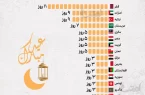 تعطیلات عید فطر در کشورهای مسلمان چند روز است؟