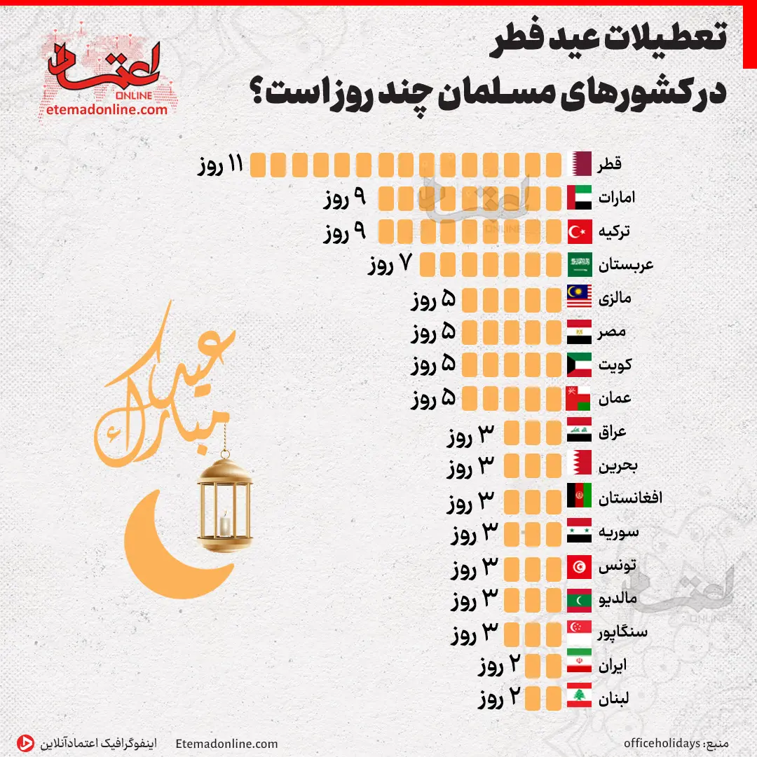 تعطیلات عید فطر در کشورهای مسلمان چند روز است؟