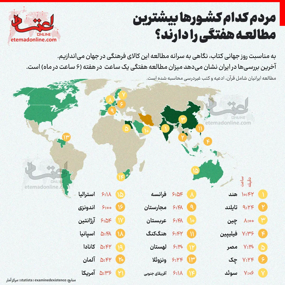 مردم کدام کشورها بیشتر کتاب می‌خوانند؟