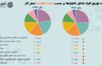 تغییر مسیر شاغلان ایرانی در ۱۰ سال/ کدام شغل‌ها پرتقاضا شدند؟