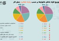 تغییر مسیر شاغلان ایرانی در ۱۰ سال/ کدام شغل‌ها پرتقاضا شدند؟