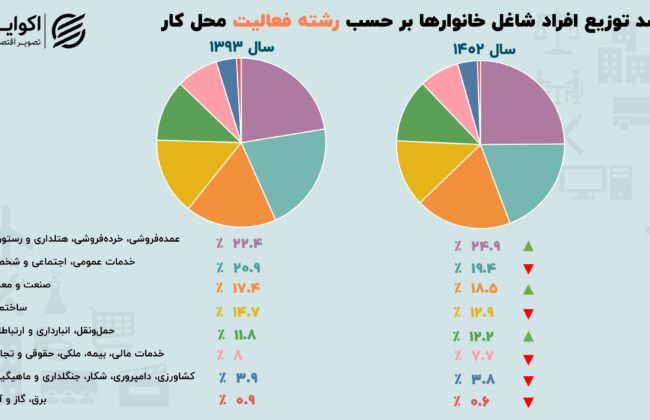 تغییر مسیر شاغلان ایرانی در ۱۰ سال/ کدام شغل‌ها پرتقاضا شدند؟