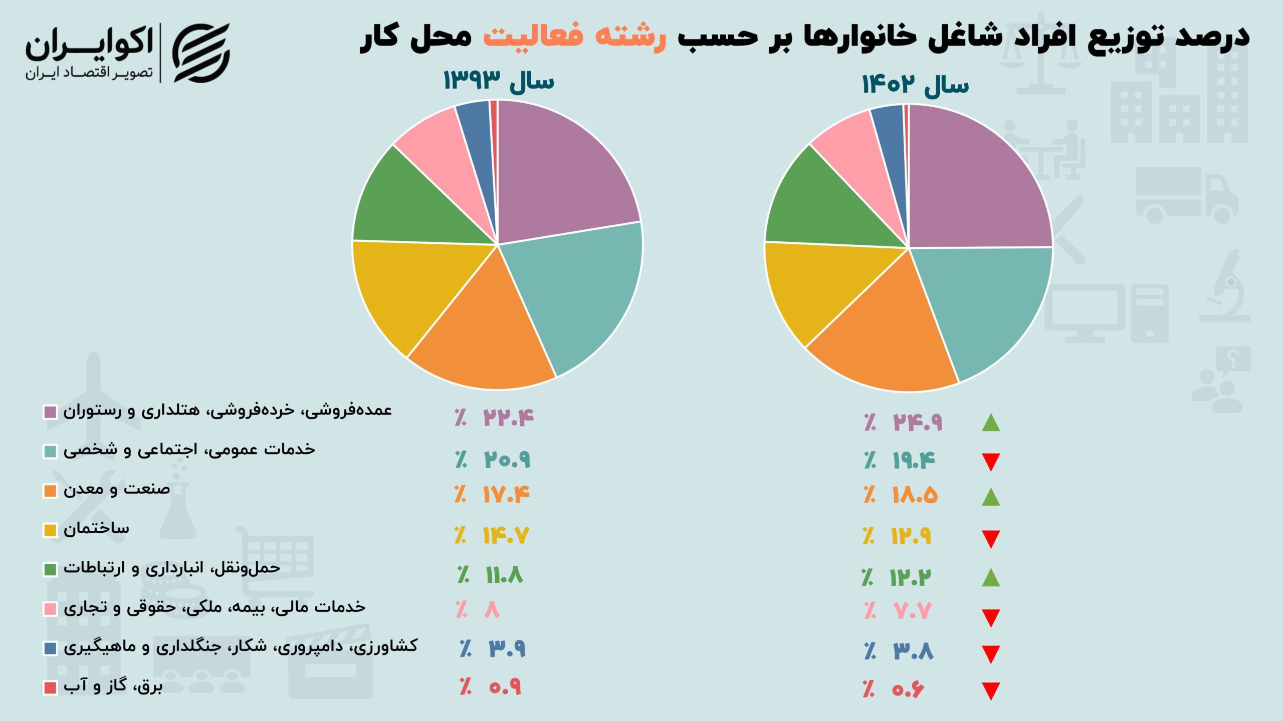 تغییر مسیر شاغلان ایرانی در ۱۰ سال/ کدام شغل‌ها پرتقاضا شدند؟