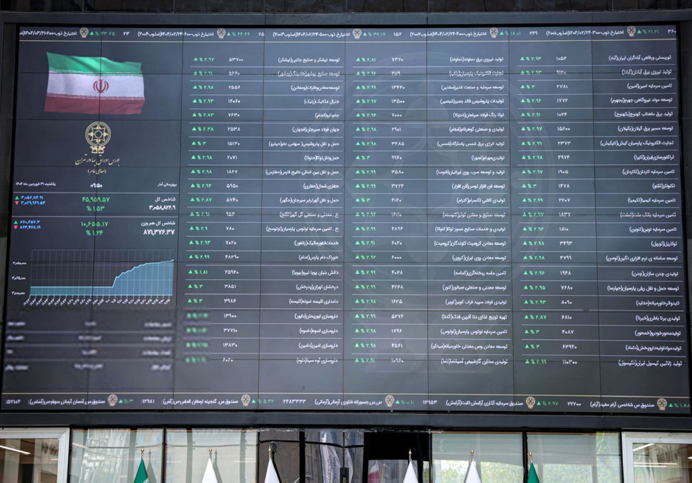 این استان‌ها بالاترین رکورد معاملات بورسی را به خود اختصاص دادند
